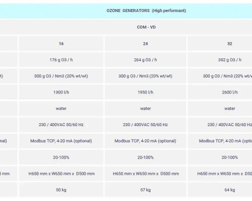 ANSEROS ozone generators COM-VD comparision