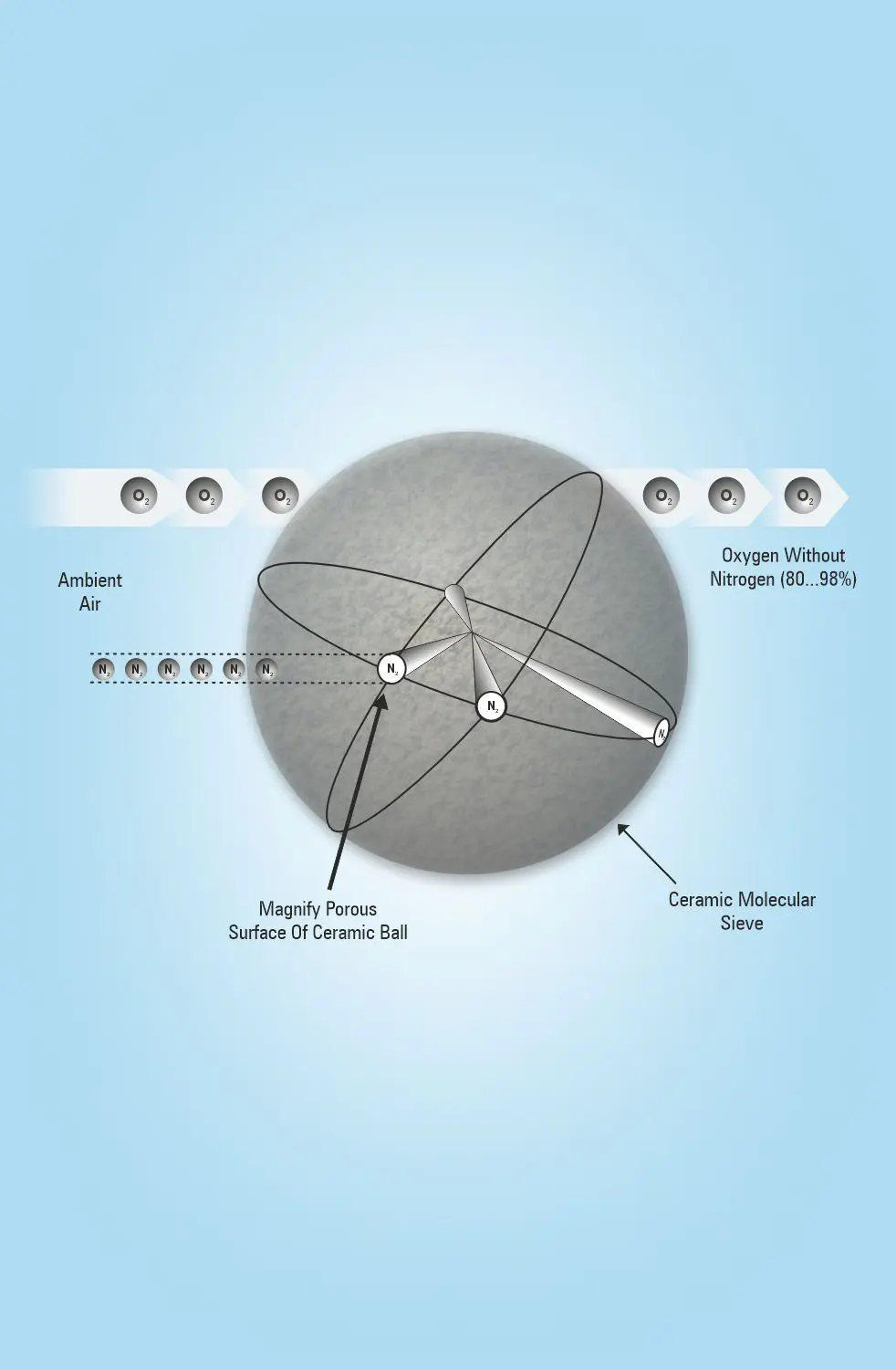 oxygen-molecular-sieves